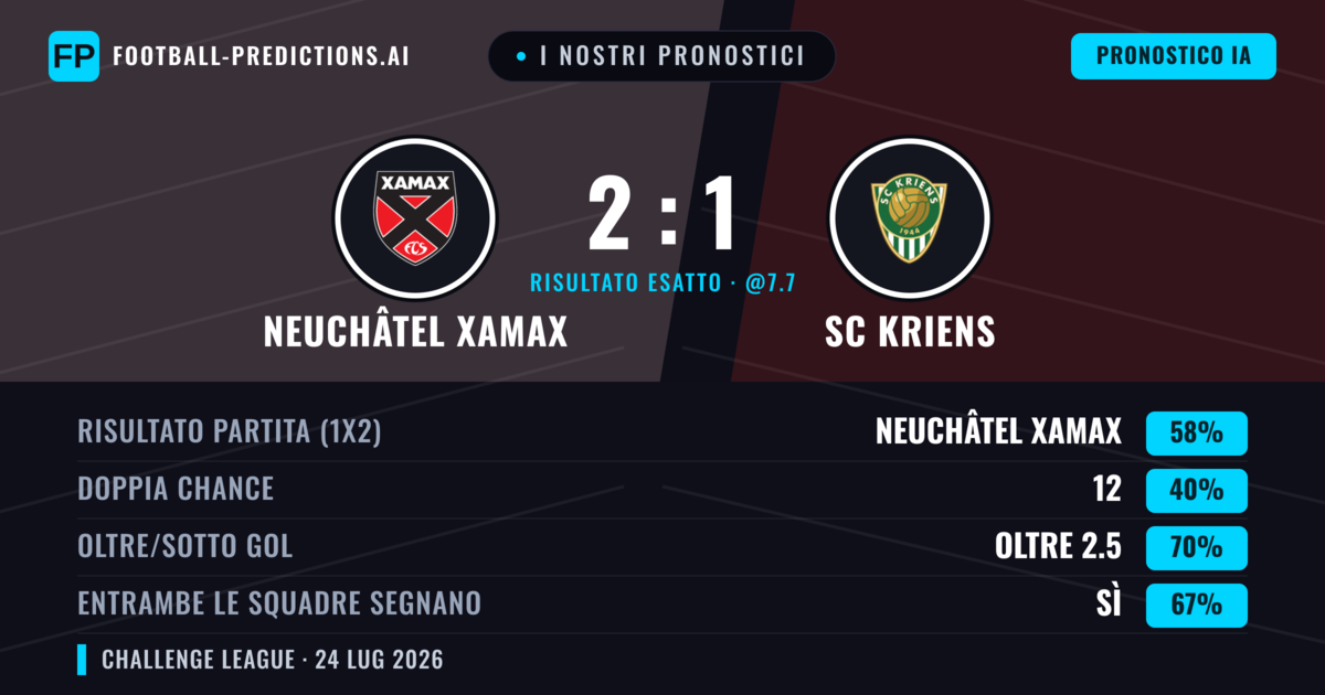 I nostri pronostici: Neuchâtel Xamax vs SC Kriens — Neuchâtel Xamax — Vince (52%); Oltre 2.5; Entrambe segnano: Sì