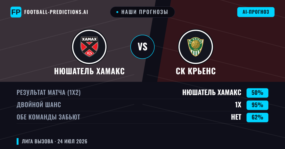 Наши прогнозы: Нюшатель Хамакс против СК Крьенс — Ничья (50%); Обе забьют Нет