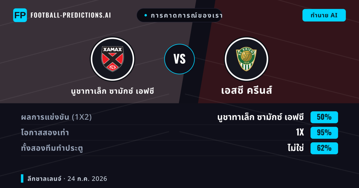 การคาดการณ์ของเรา: นูชาทาเล็ก ซามักซ์ เอฟซี vs เอสซี ครีนส์ — เสมอ (50%); ทั้งสองทีมทำประตู: ไม่ใช่