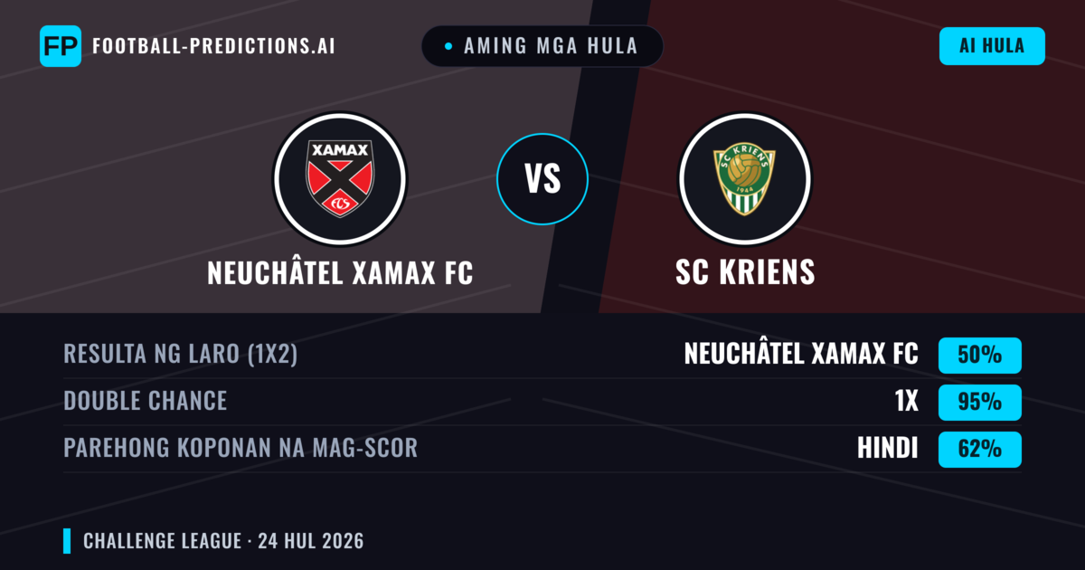 Aming mga hula: Neuchâtel Xamax FC vs SC Kriens — Neuchâtel Xamax FC — Manalo (52%); Over 2.5; Parehong magbubuo: Oo