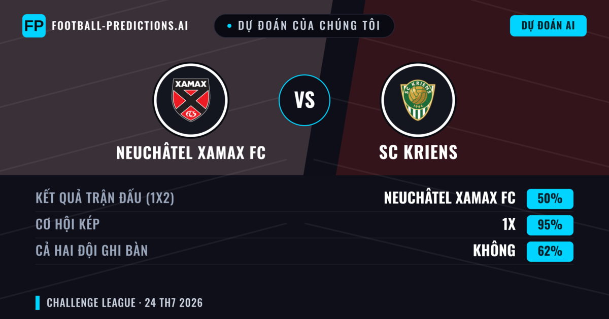 Dự đoán của chúng tôi: Neuchâtel Xamax FC vs SC Kriens — Hòa (50%); Cả hai ghi bàn: Không