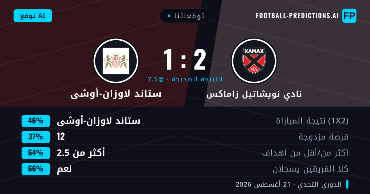 توقعاتنا: نادي نويشاتيل زاماكس ضد ستاند لاوزان-أوشى — ستاند لاوزان-أوشى — فوز (41%); أكثر من 2.5; هدفين أو أكثر