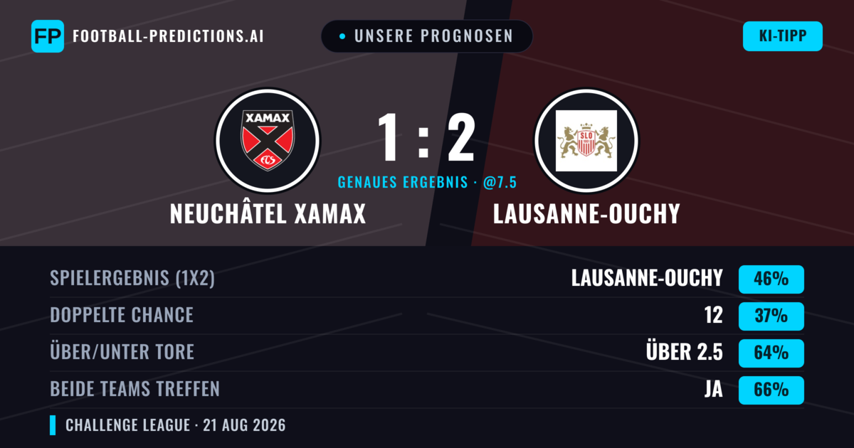 Unsere Prognosen: Neuchâtel Xamax vs Lausanne-Ouchy — Lausanne-Ouchy — Sieg (41%); Über 2.5; Beide treffen: Ja