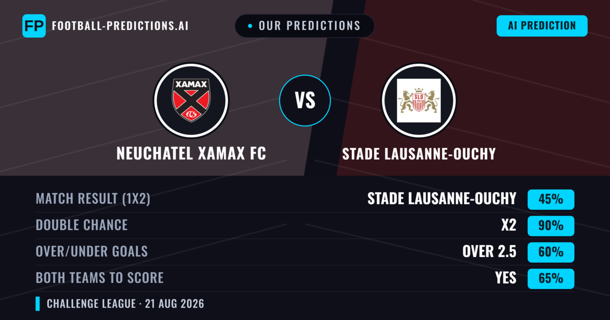 Our Predictions: Neuchatel Xamax FC vs Stade Lausanne-Ouchy — Stade Lausanne-Ouchy — Win (41%); over 2.5; Both teams to score: Yes
