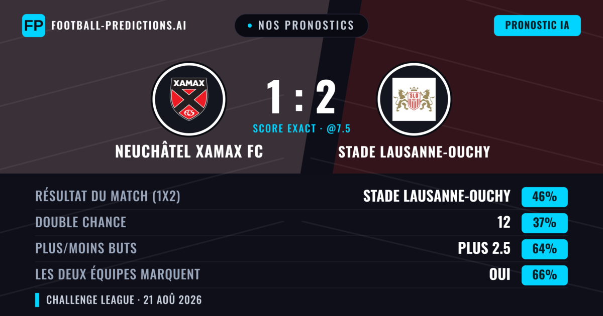 Nos pronostics: Neuchâtel Xamax FC vs Stade Lausanne-Ouchy — Stade Lausanne-Ouchy — Victoire (41%); Plus 2.5; Les deux marquent : Oui