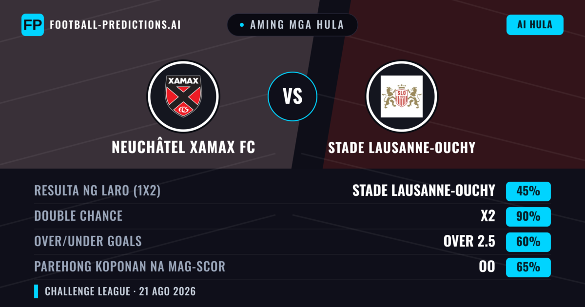 Aming mga hula: Neuchâtel Xamax FC vs Stade Lausanne-Ouchy — Stade Lausanne-Ouchy — Manalo (41%); Over 2.5; Parehong magbubuo: Oo