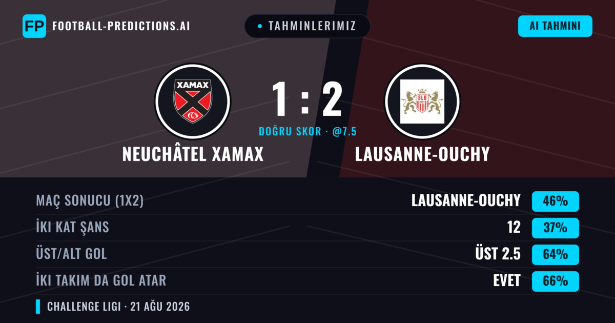 Tahminlerimiz: Neuchâtel Xamax vs Lausanne-Ouchy — Lausanne-Ouchy — Kazanmak (41%); Üst 2.5; İki taraf da gol atar: Evet