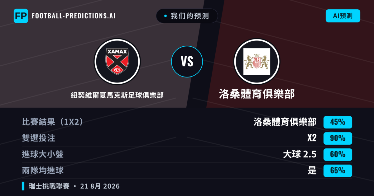 我们的预测: 紐契維爾夏馬克斯足球俱樂部 對 洛桑體育俱樂部 — 洛桑體育俱樂部 — 勝 (41%); 大球 2.5; 有進球