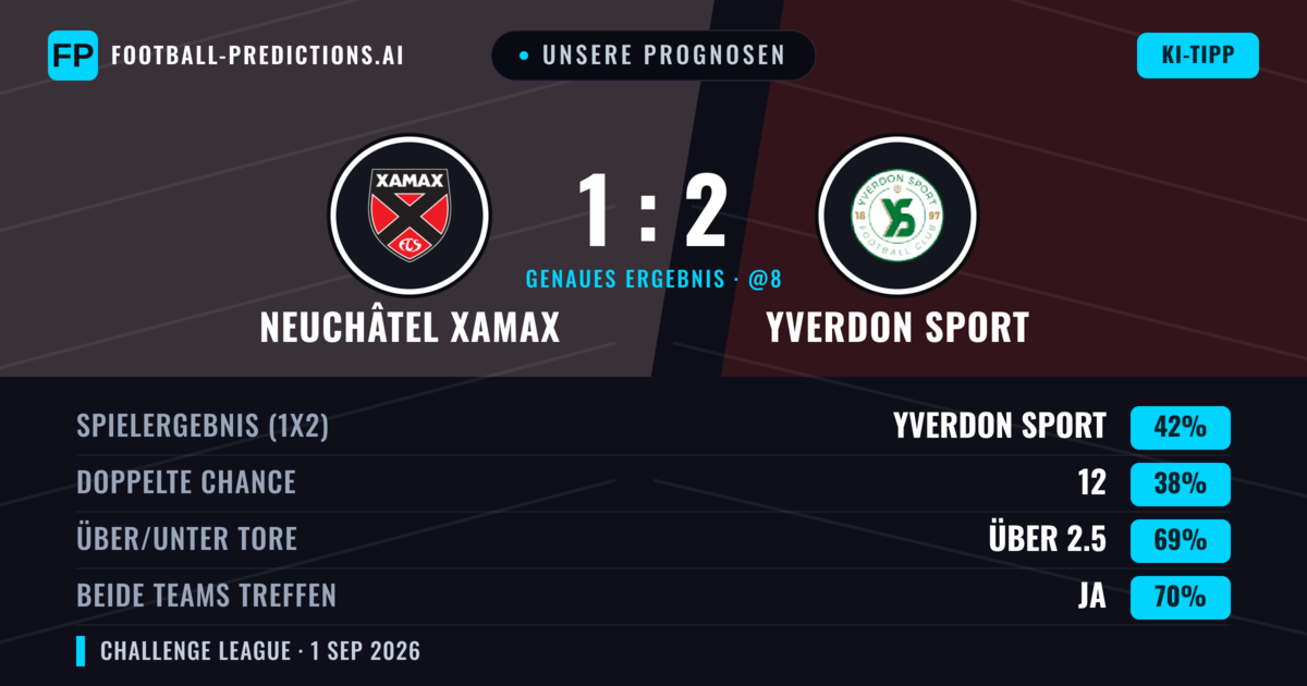 Unsere Prognosen: Neuchâtel Xamax vs Yverdon Sport — Yverdon Sport — Sieg (41%); Über 2.5; Beide treffen: Ja
