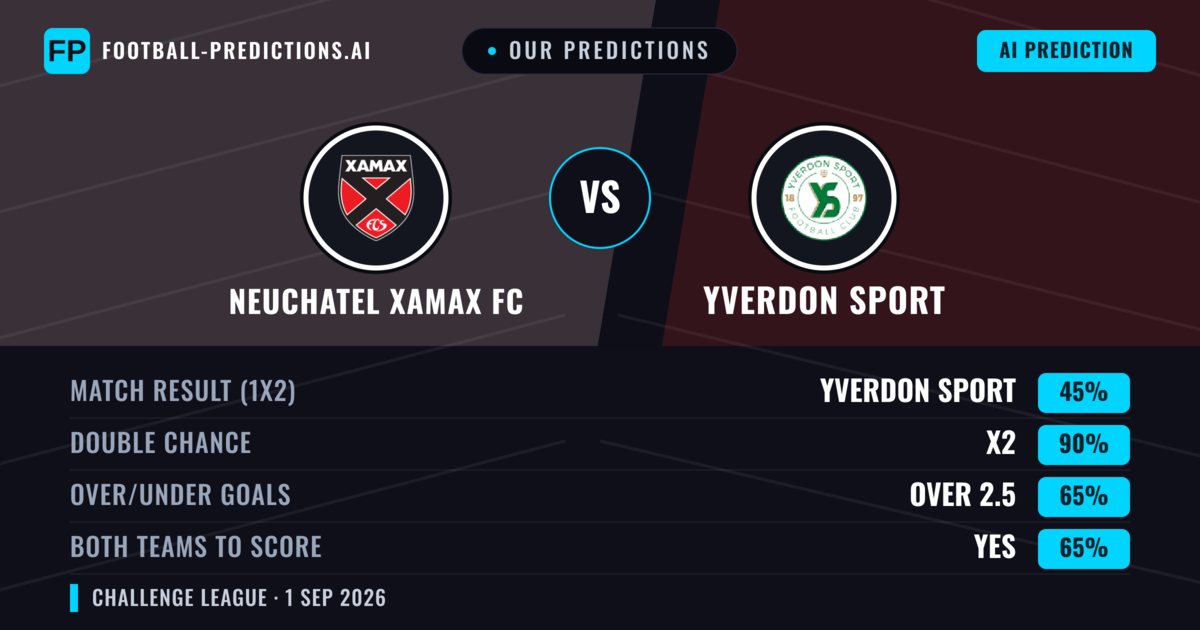 Our Predictions: Neuchatel Xamax FC vs Yverdon Sport — Yverdon Sport — Win (39%); over 2.5; Both teams to score: Yes