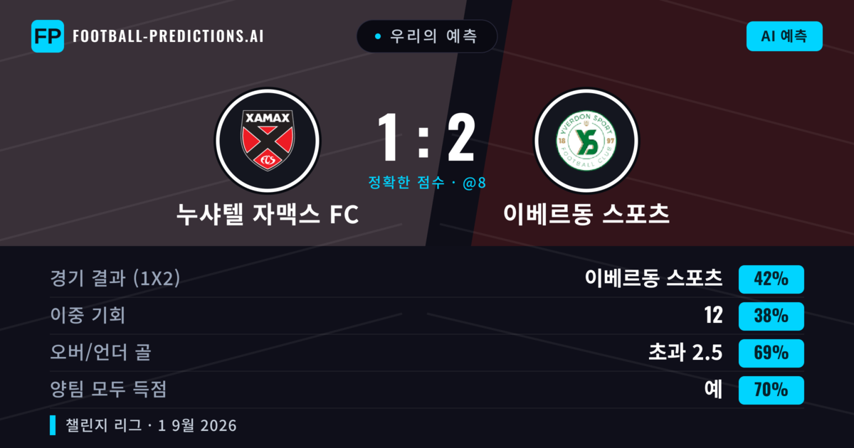 우리의 예측: 누샤텔 자맥스 FC vs 이베르동 스포츠 — 이베르동 스포츠 — 승리 (40%); 초과 2.5; 양팀 모두 득점: 예