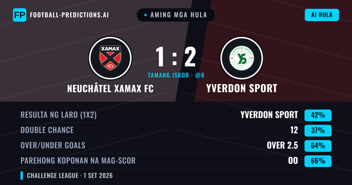 Aming mga hula: Neuchâtel Xamax FC vs Yverdon Sport — Yverdon Sport — Manalo (39%); Over 2.5; Parehong magbubuo: Oo