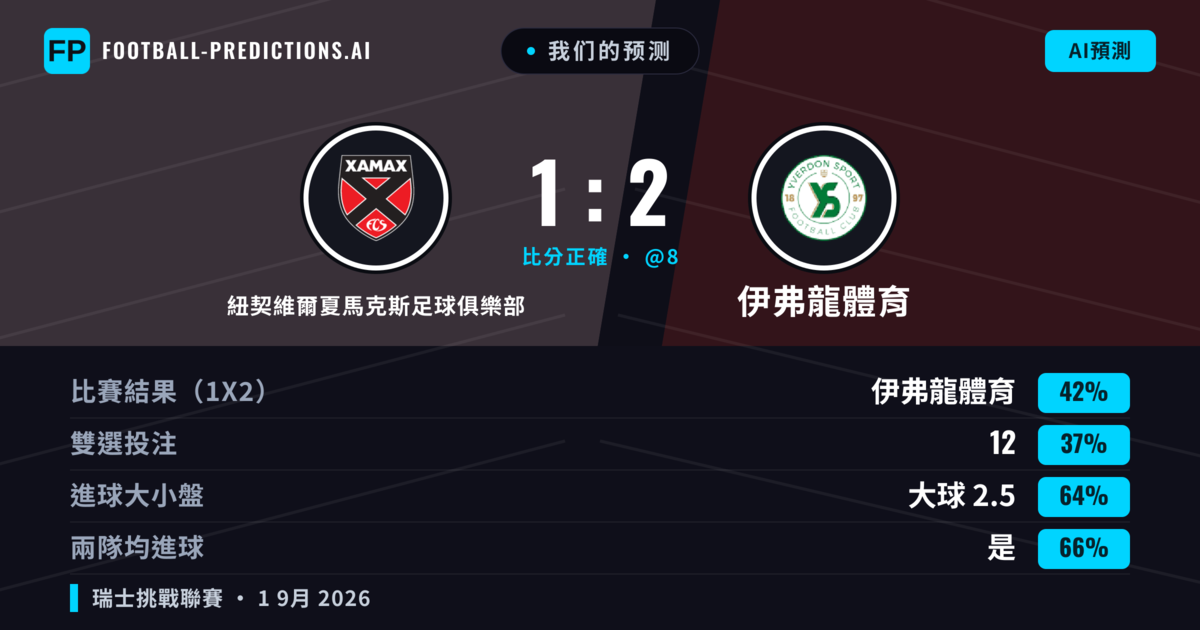 我们的预测: 紐契維爾夏馬克斯足球俱樂部 對 伊弗龍體育 — 伊弗龍體育 — 勝 (39%); 大球 2.5; 有進球