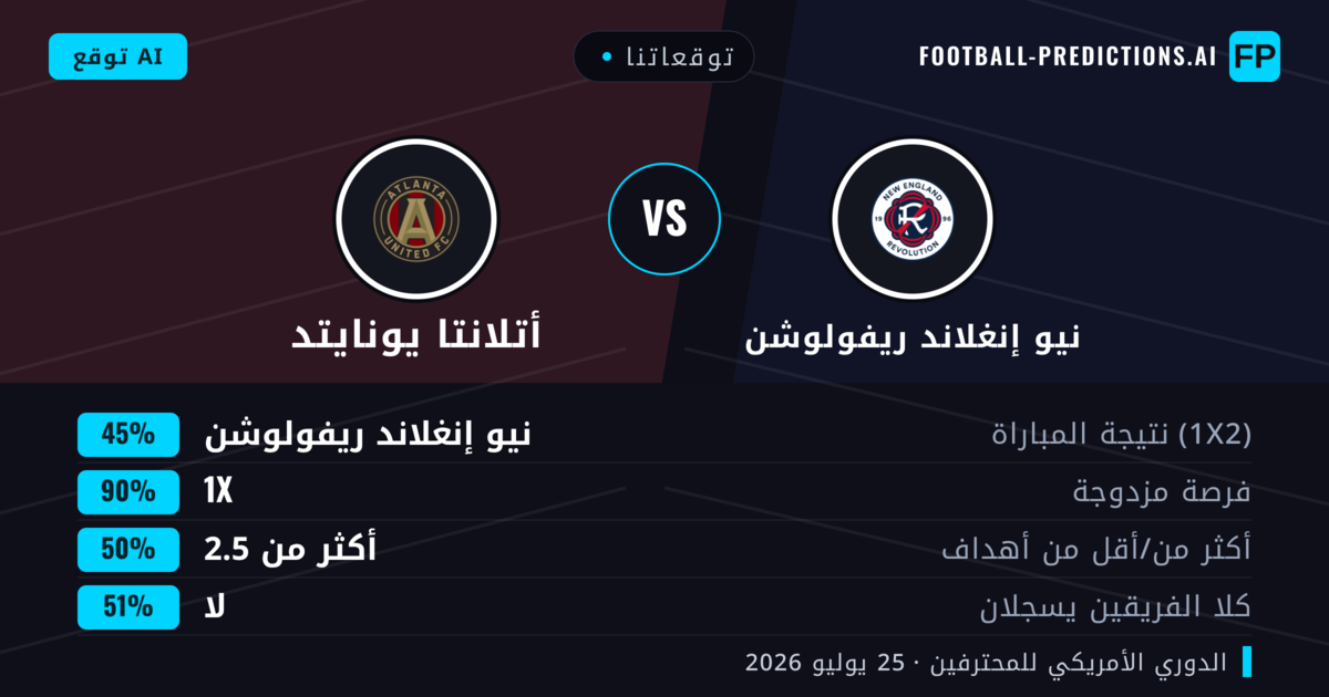 توقعاتنا: نيو إنغلاند ريفولوشن ضد أتلانتا يونايتد — تعادل (45%); أكثر من 2.5; لا يسجل الطرفان