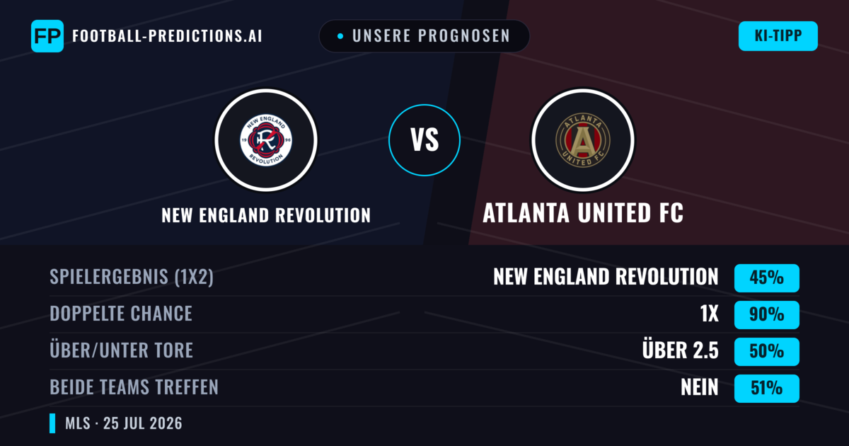 Unsere Prognosen: New England Revolution vs Atlanta United FC — Unentschieden (45%); Über 2.5; Beide treffen: Nein
