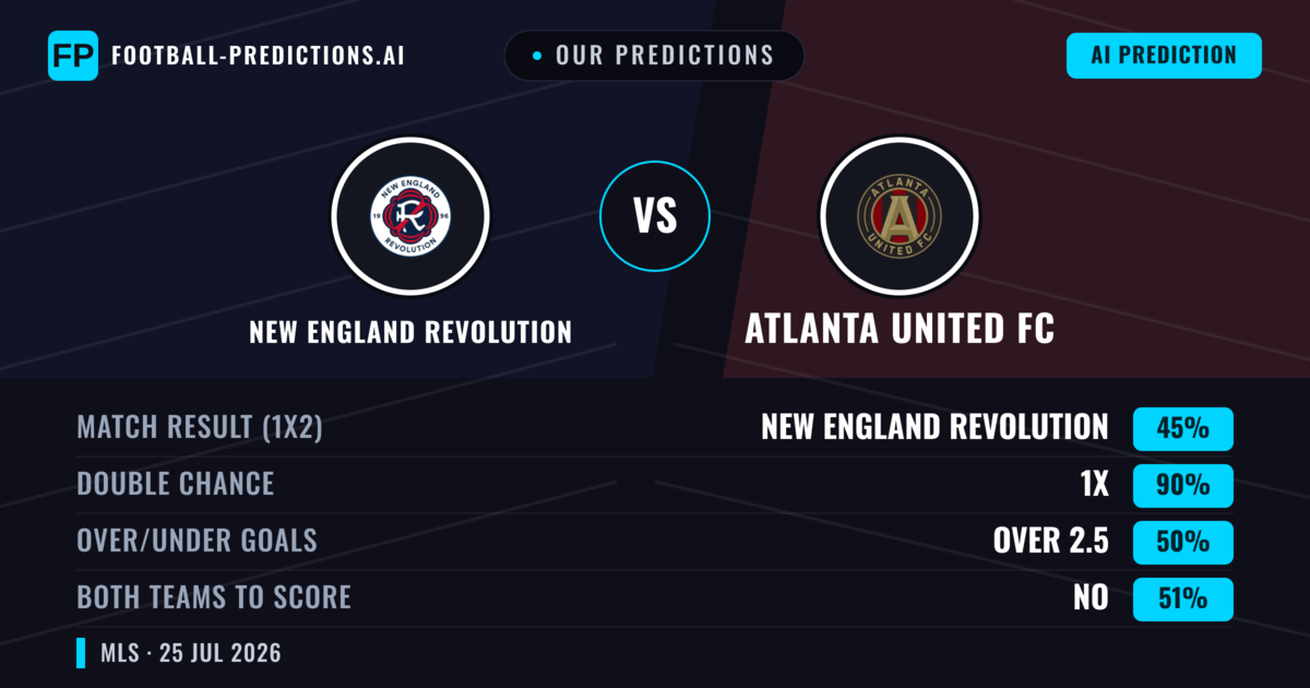 Our Predictions: New England Revolution vs Atlanta United FC — Draw (45%); over 2.5; Both teams to score: No