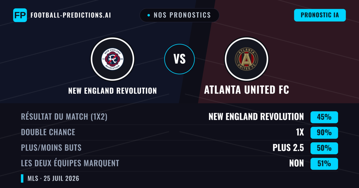 Nos pronostics: New England Revolution vs Atlanta United FC — Nul (45%); Plus 2.5; Les deux marquent : Non