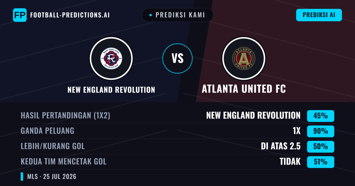 Prediksi kami: New England Revolution vs Atlanta United FC — Seri (45%); Lebih 2.5; Kedua tim mencetak gol: Tidak