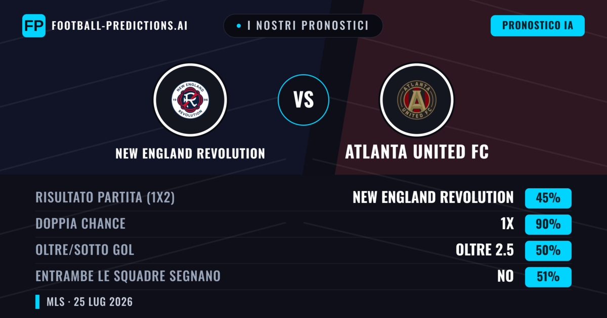 I nostri pronostici: New England Revolution vs Atlanta United FC — Pareggio (45%); Oltre 2.5; Entrambe segnano: No