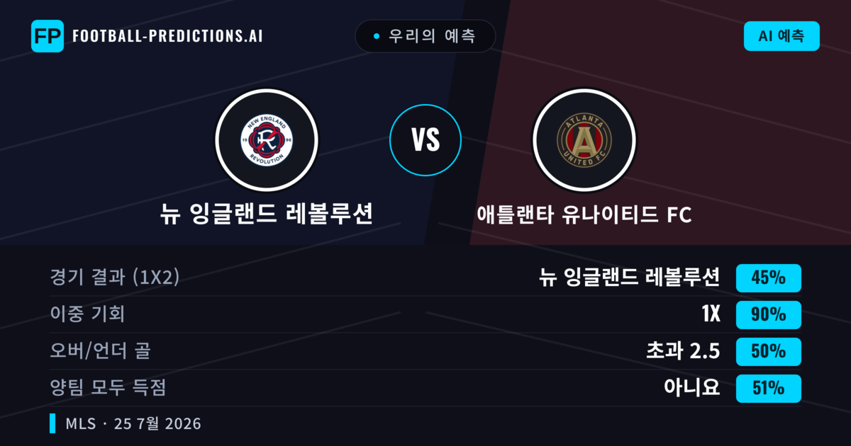 우리의 예측: 뉴 잉글랜드 레볼루션 vs 애틀랜타 유나이티드 FC — 무승부 (45%); 초과 2.5; 양팀 모두 득점: 아니오