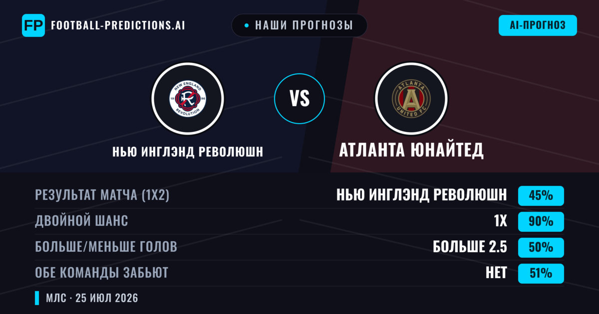 Наши прогнозы: Нью Инглэнд Революшн против Атланта Юнайтед — Ничья (45%); Больше 2.5; Обе забьют Нет