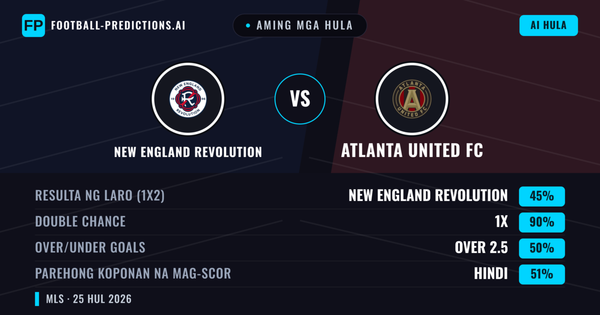 Aming mga hula: New England Revolution vs Atlanta United FC — Draw (45%); Over 2.5; Parehong magbubuo: Hindi