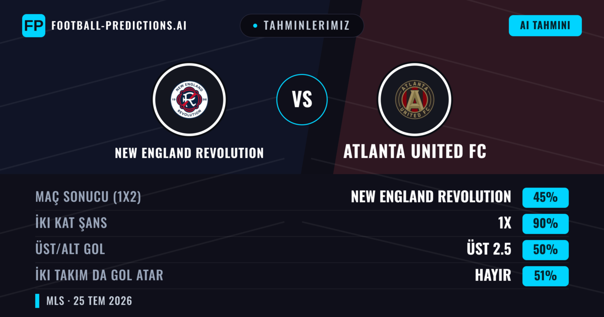 Tahminlerimiz: New England Revolution vs Atlanta United FC — Beraberlik (45%); Üst 2.5; İki taraf da gol atar: Hayır
