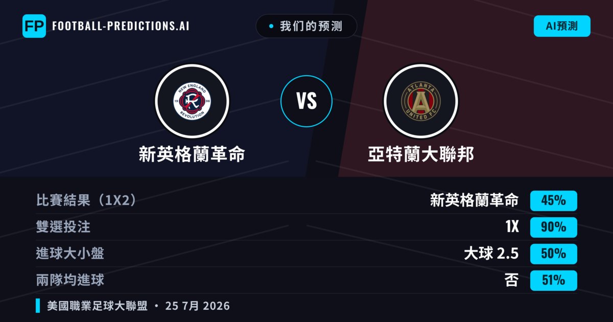 我们的预测: 新英格蘭革命 對 亞特蘭大聯邦 — 平 (45%); 大球 2.5; 無進球