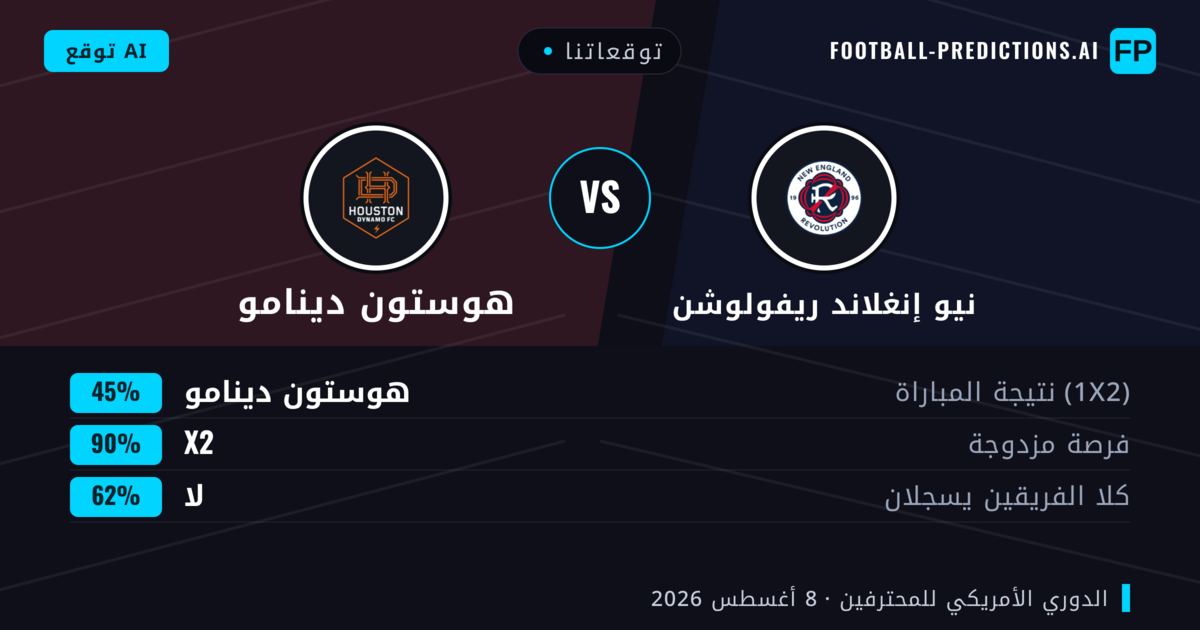 توقعاتنا: نيو إنغلاند ريفولوشن ضد هوستون دينامو — نيو إنغلاند ريفولوشن — فوز (40%); أكثر من 2.5; هدفين أو أكثر