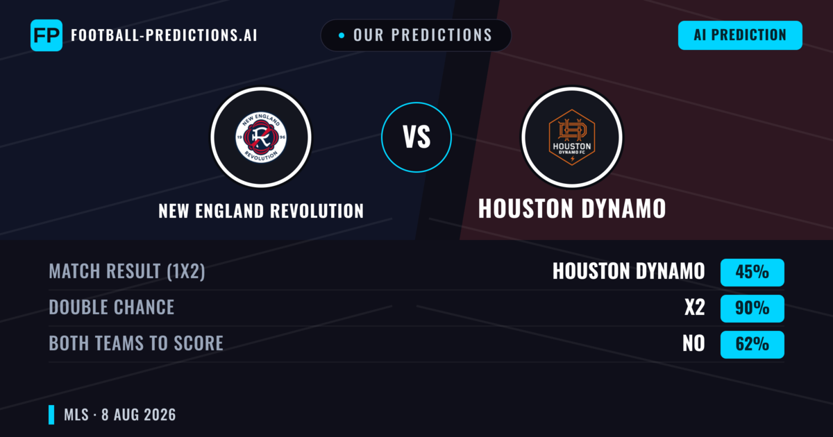 Our Predictions: New England Revolution vs Houston Dynamo — Draw (45%); Both teams to score: No