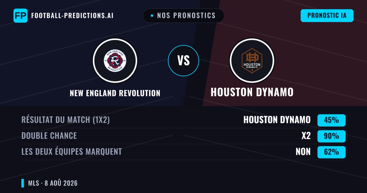 Nos pronostics: New England Revolution vs Houston Dynamo — Nul (45%); Les deux marquent : Non