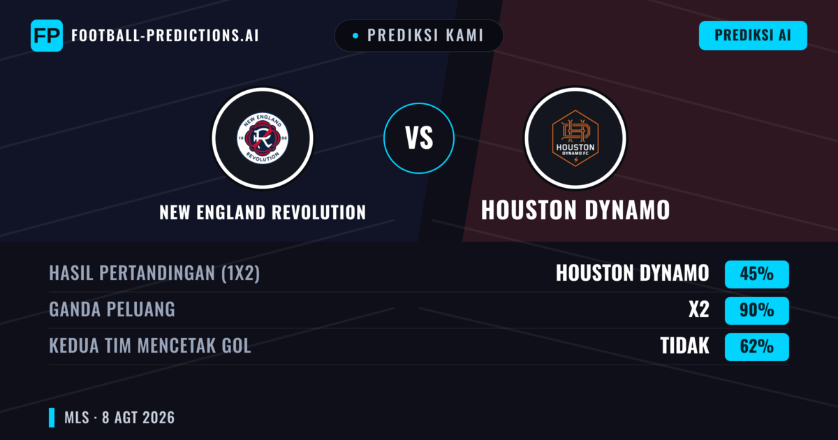 Prediksi kami: New England Revolution vs Houston Dynamo — Seri (45%); Kedua tim mencetak gol: Tidak
