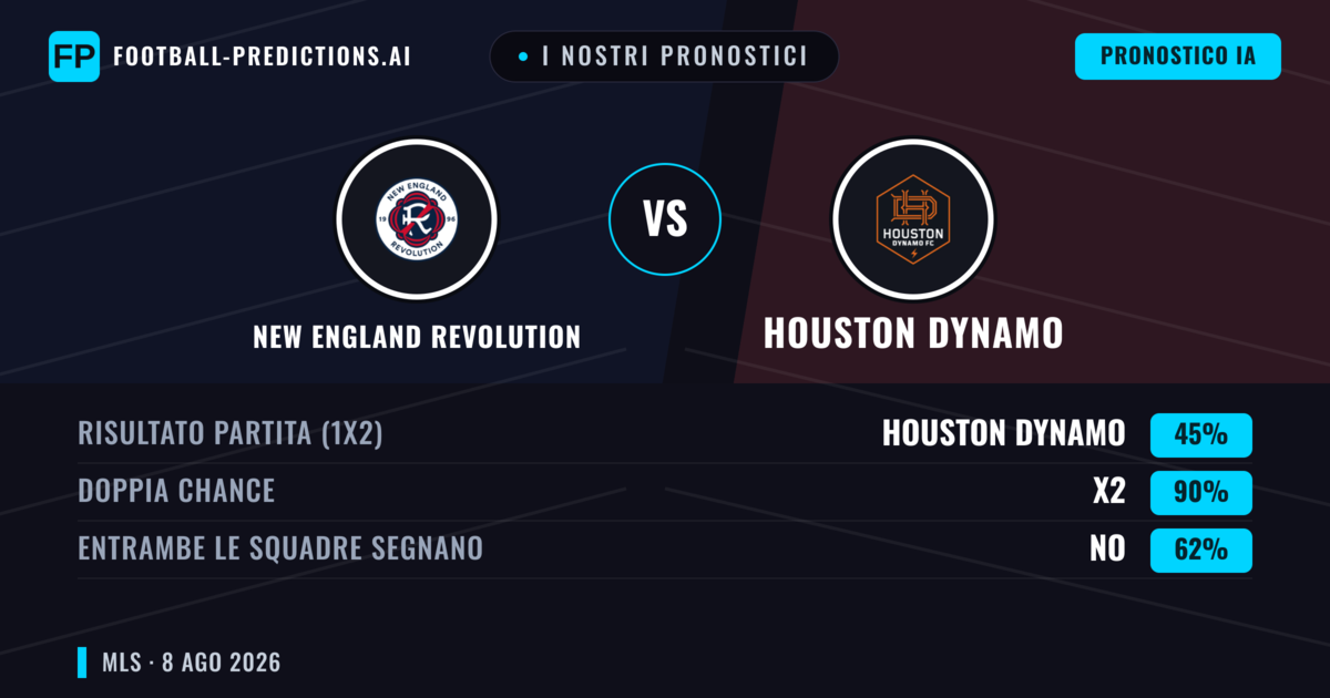 I nostri pronostici: New England Revolution vs Houston Dynamo — Pareggio (45%); Entrambe segnano: No