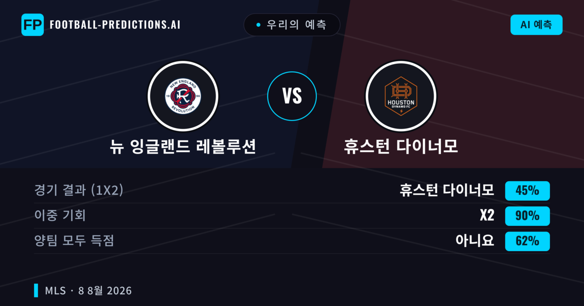 우리의 예측: 뉴 잉글랜드 레볼루션 vs 휴스턴 다이너모 — 무승부 (45%); 양팀 모두 득점: 아니오
