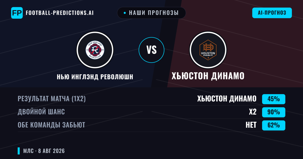 Наши прогнозы: Нью Инглэнд Революшн против Хьюстон Динамо — Ничья (45%); Обе забьют Нет