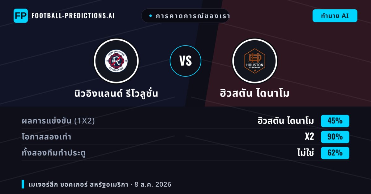 การคาดการณ์ของเรา: นิวอิงแลนด์ รีโวลูชั่น vs ฮิวสตัน ไดนาโม — เสมอ (45%); ทั้งสองทีมทำประตู: ไม่ใช่