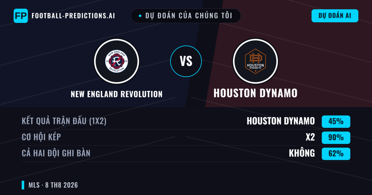 Dự đoán của chúng tôi: New England Revolution vs Houston Dynamo — Hòa (45%); Cả hai ghi bàn: Không