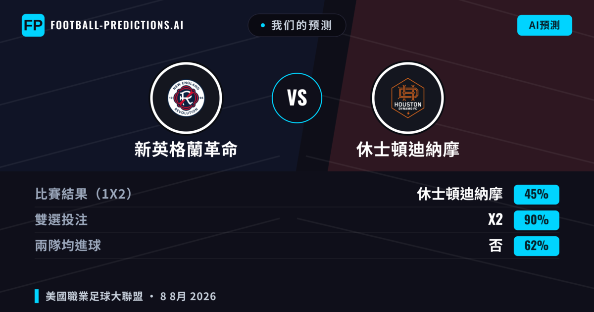我们的预测: 新英格蘭革命 對 休士頓迪納摩 — 新英格蘭革命 — 勝 (40%); 大球 2.5; 有進球