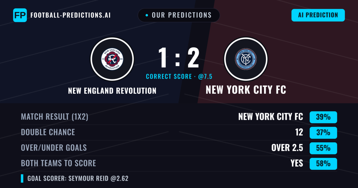 Our Predictions: New England Revolution vs New York City FC — New England Revolution — Win (43%); over 2.5; Both teams to score: Yes