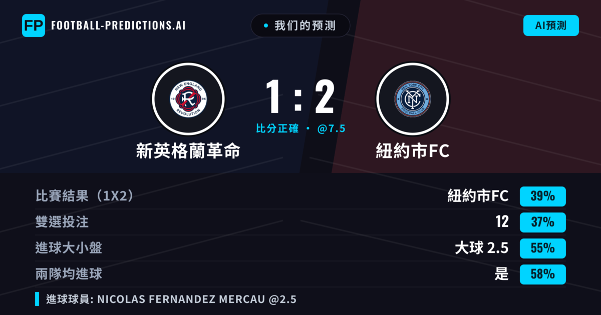 我们的预测: 新英格蘭革命 對 紐約市FC — 新英格蘭革命 — 勝 (43%); 大球 2.5; 有進球