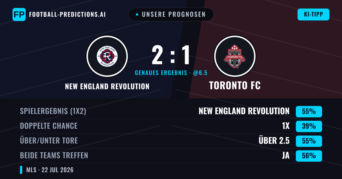 Unsere Prognosen: New England Revolution vs Toronto FC — New England Revolution — Sieg (55%); Über 2.5; Beide treffen: Ja