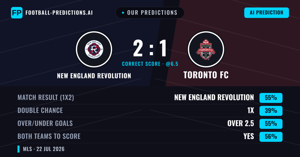 Our Predictions: New England Revolution vs Toronto FC — New England Revolution — Win (55%); over 2.5; Both teams to score: Yes