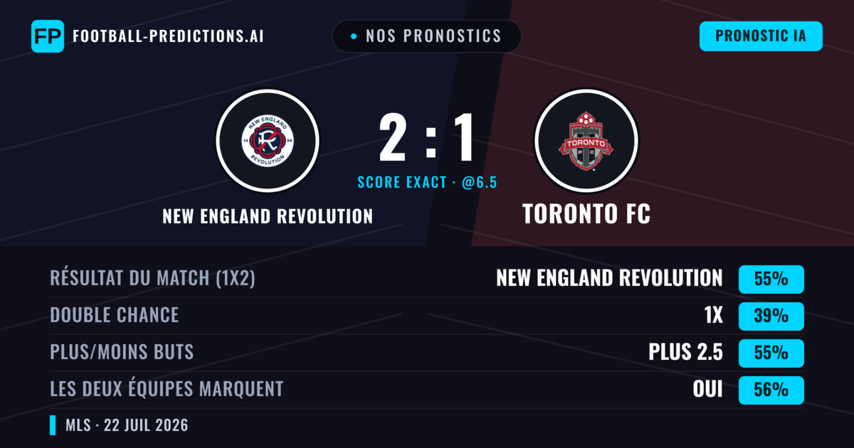 Nos pronostics: New England Revolution vs Toronto FC — New England Revolution — Victoire (55%); Plus 2.5; Les deux marquent : Oui