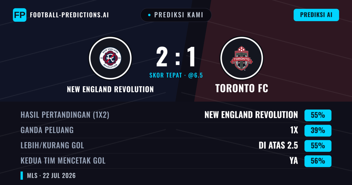 Prediksi kami: New England Revolution vs Toronto FC — New England Revolution — Menang (55%); Lebih 2.5; Kedua tim mencetak gol: Ya