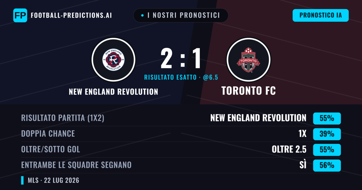 I nostri pronostici: New England Revolution vs Toronto FC — New England Revolution — Vince (55%); Oltre 2.5; Entrambe segnano: Sì