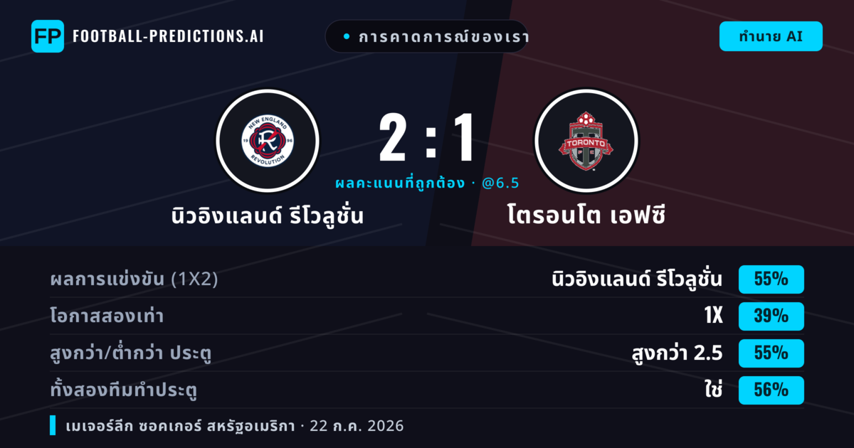 การคาดการณ์ของเรา: นิวอิงแลนด์ รีโวลูชั่น vs โตรอนโต เอฟซี — นิวอิงแลนด์ รีโวลูชั่น — ชนะ (54%); เกิน 2.5; ทั้งสองทีมทำประตู: ใช่