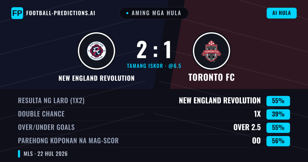 Aming mga hula: New England Revolution vs Toronto FC — New England Revolution — Manalo (55%); Over 2.5; Parehong magbubuo: Oo
