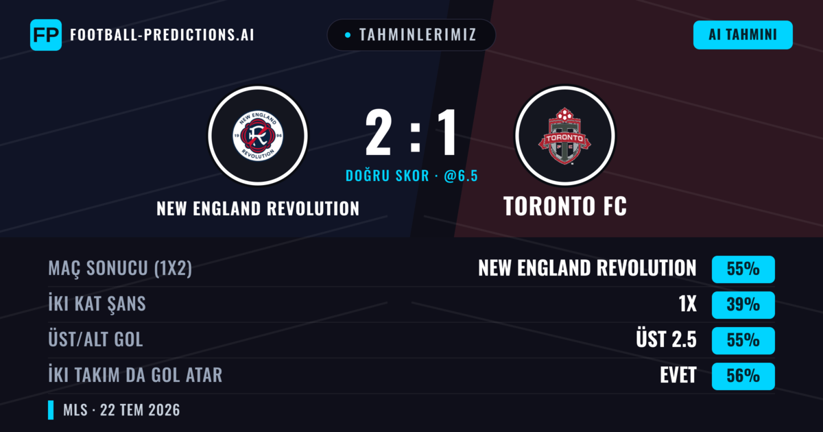 Tahminlerimiz: New England Revolution vs Toronto FC — New England Revolution — Kazanmak (55%); Üst 2.5; İki taraf da gol atar: Evet