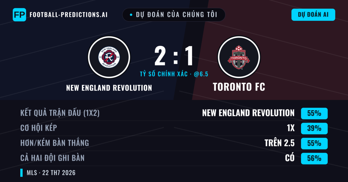 Dự đoán của chúng tôi: New England Revolution vs Toronto FC — New England Revolution — Thắng (55%); Hơn 2.5; Cả hai ghi bàn: Có