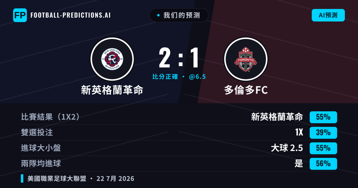 我们的预测: 新英格蘭革命 對 多倫多FC — 新英格蘭革命 — 勝 (55%); 大球 2.5; 有進球